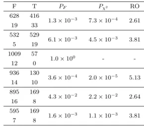 Table 1 Fisher’s exact test (P F ) and the uncorrected χ 2 test (P χ 2 ) of known drug tar- tar-get proteins regarding the inference of the present study