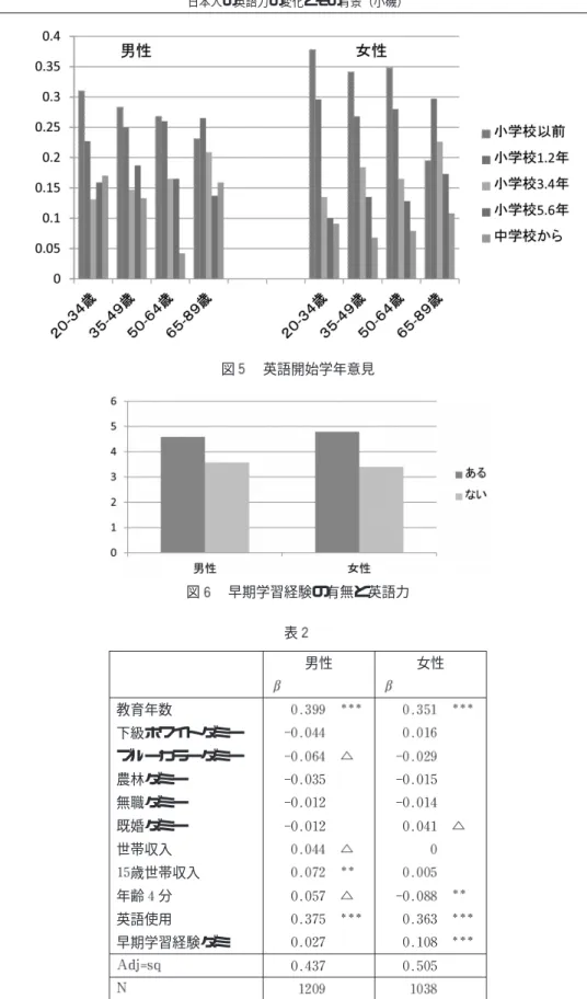 図 英語開始学年意見 表 男性 女性 教育年数 下級ホワイトダミー ブルーカラーダミー 農林ダミー 無職ダミー 既婚ダミー 世帯収入 歳世帯収入 年齢 分 英語使用 早期学習経験ダミ図 早期学習経験の有無と英語力