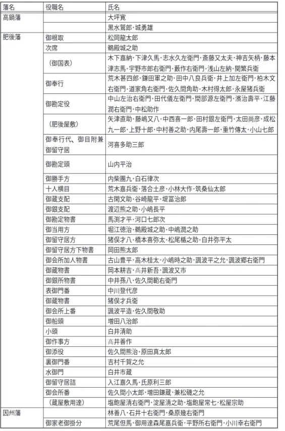 表 寶備家督一件諸事控 掲載の諸藩役人氏名一覧 藩名 役職名 氏名 高鍋藩 大坪寛 黒水鷲郎 城勇雄 肥後藩 御根取 松岡龍太郎 次席 鵜殿城之助 （御国表） 木下嘉納 下津久馬 志水久左衛門 斎藤又太夫 神吉矢柄 藤本 津志馬 宇野市郎右衛門 藪作右衛門 浅山左納 関繁兵衛 御奉行 荒木甚四郎 鎌田軍之助 田中八良兵衛 井上加左衛門 柏木文 右衛門 道家角右衛門 佐久間角助 木村得太郎 永屋猪兵衛 御勘定役 中山左治右衛門 田代儀左衛門 間部源左衛門 濱治壽平 江藤 潤右衛門 中松助作 （肥後屋敷） 矢津