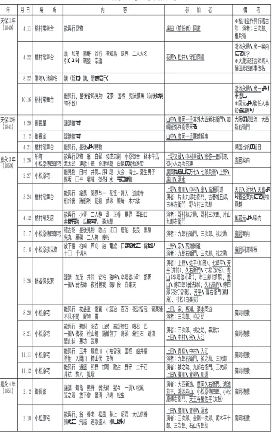 表 浪速詰方日記 の能関係記事一覧 年 月 日 場 所 内 容 参 加 者 備 考 天保 年 （ ） 楢村常舞台 能興行見物 廣田（前任者）同道 桜川金作興行稽古 能 演者 三次郎、 権兵衛 楢村常舞台 翁 加茂 熊野 谷行 善知鳥 是界 二人大名 引くゝり 靭猿 宗論 荻原・松井・守田同道 鴻池永助・彦一案内にて見学大蔵流狂言師素人 藤田彦四郎事改名 堂嶋・池卯宅 講（謡カ）講、聞きに行く 楢村常舞台 能興行、昼後暫時見物 定家 国栖 児流鏑馬（前後は見 物不致） 鴻池永助・彦一より申遣し国元より後任人事