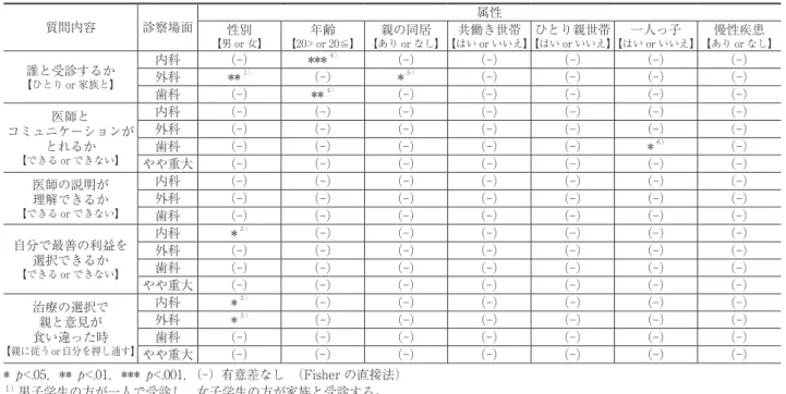 Figure ３　外科受診の性差 　　　　　　　　　（p<.01） Figure ５　内科治療で親と意見が食い違う時の性差 　　　　　　　　　　　　　　　　　　　　（p<.05） Figure ４　内科での最善の利益の選択の性差 　　　　　　　　　　　　　　　　　（p<.05） Figure ６　外科治療で親と意見が食い違う時の性差 　　　　　　　　　　　　　　　　　　　　（p<.05）Table ３　大学生の属性による診察場面ごとの権利行使についての差の有無質問内容診察場面属性【男