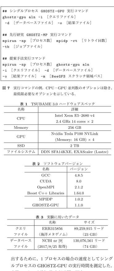 表 2 ソフトウェアバージョン 名称 バージョン GCC 4.8.5 CUDA 8.0 OpenMPI 2.1.2 Boost C++ Libraries 1.64.0 MPIDP 1.0.2 GHOSTZ-GPU 1.1.0 表 3 実験に用いたデータ 名称 サイズ クエリ ERR315856 89,259,915 リード ファイル （海洋メタゲノム） （ 23 GB ） データベース NCBI nr [9] 130,076,561 リード ファイル (2017/8/25 取得 ) （ 74 GB ） 出