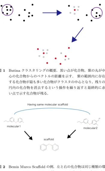 図 2 Bemis Murco Scaﬀold の例．左と右の化合物は同じ種類の環 二つとそれをつなぐリンカ鎖の３つから成り立つと表現でき， 同一の分子骨格を持つといえる． これらは簡便であり利用しやすい手法であるが，かなり 大雑把に候補化合物を削ってしまうことから，予測性能の 低下を引き起こし，構造多様性と予測性能のトレードオフ が生じてしまうものと考えられる．