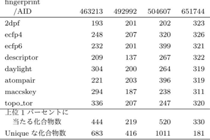 表 5 各 fingerprint による予測結果上位 1% に含まれていた活性化 合物の数． fingerprint /AID 463213 492992 504607 651744 2dpf 193 201 202 323 ecfp4 248 207 320 326 ecfp6 232 201 399 321 descriptor 209 137 267 322 daylight 304 200 264 319 atompair 221 203 396 319 maccskey 294 187 238 