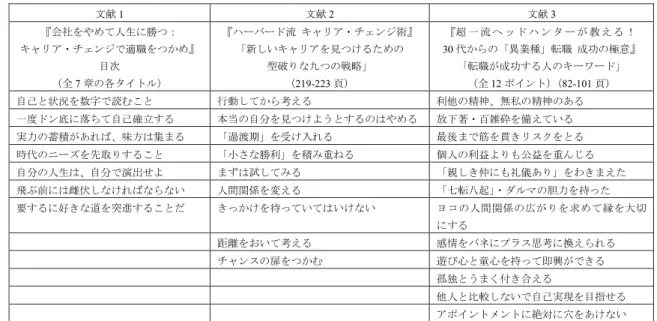 表  分析の視座を得るための文献とその内容 文献 1  文献 2  文献 3  『会社をやめて人生に勝つ：  キャリア・チェンジで適職をつかめ』  目次  （全 7 章の各タイトル）  『ハーバード流  キャリア・チェンジ術』 「新しいキャリアを見つけるための 型破りな九つの戦略」 （219-223頁）  『超 一 流 ヘ ッ ド ハ ン タ ー が 教 え る ！30代からの「異業種」転職  成功の極意』 「転職が成功する人のキーワード」 （全12ポイント）（82-101頁）  自己と状況を数字で読むこと