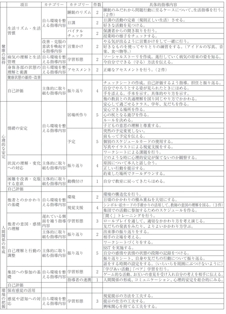 表 16　主体的な活動を引き出す指導内容（知的障害） 項目 カテゴリー カテゴリー 件数 具体的指導内容 健康の保持 生活リズム・生活習慣 自ら環境を整える指導内容 睡眠のリズム 2 睡眠のみだれから問題行動に至るケースについて、生活指導を行う。（２件）日課2 日課の活動の定着（規則正しい生活）させる。好きな活動を見つける。バイタルチェック2 保護者からの聞き取りを行う。授業時の様子をチェックする。改善・克服の 意欲を喚起す る指導内容 言葉かけ 2 やる気が出るように言葉かけをして一緒に行う。 好きなもの