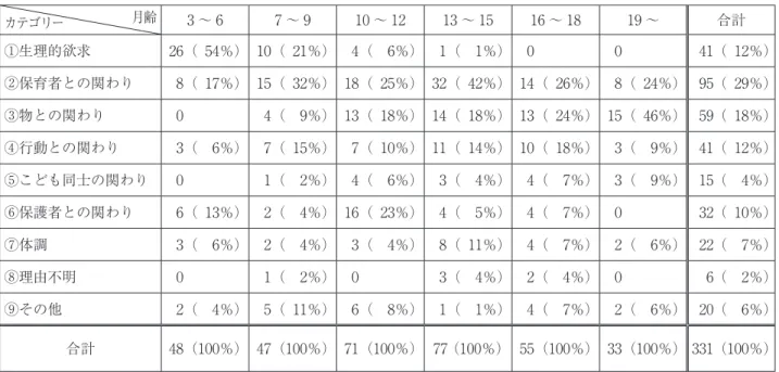表 4　月齢による泣く行為の要素件数とその割合 カテゴリー 月齢 3 ～ 6 7 ～ 9 10 ～ 12 13 ～ 15 16 ～ 18 19 ～ 合計 ①生理的欲求 26（  54％） 10（  21％）   4（    6％）   1（    1％）   0　　　　   0　　　　   41（  12％） ②保育者との関わり   8（  17％） 15（  32％） 18（  25％） 32（  42％） 14（  26％）   8（  24％）   95（  29％） ③物との関わり   0　　　　 