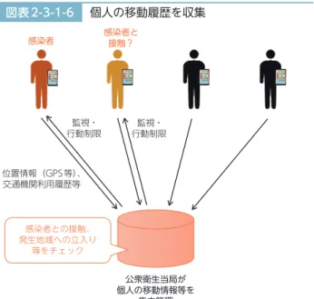 図表 2-3-1-6 個人の移動履歴を収集 位置情報（GPS等）、 交通機関利用履歴等 公衆衛生当局が 個人の移動情報等を 集中管理感染者感染者と接触？行動制限監視・監視・行動制限感染者との接触、発生地域への立入り等をチェック （出典）総務省（2020）「新型コロナウイルス感染症が社会のデジタル化に与 える影響に関する調査研究」 図表 2-3-1-7 集中管理方式（個人の接触履歴を収集） 端末IDのリスト接触した を送信 公衆衛生当局が 感染者と接触したIDを 集中管理感染者感染者と接触？ 警告を送信 （必