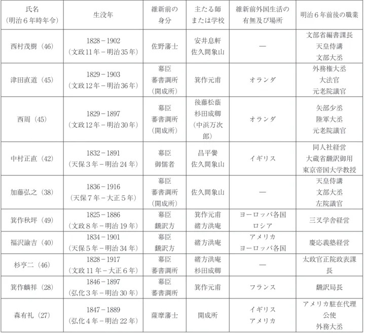 表 １　明六社同人一覧表 氏名 （明治６年時年令） 生没年 維新前の身分 主たる師 または学校 維新前外国生活の有無及び場所 明治６年前後の職業 西村茂樹（46） 1828−1902 （文政 11 年−明治 35 年） 佐野藩士 安井息軒 佐久間象山 ― 文部省編書課長天皇侍講 文部大丞 津田直道（45） 1829−1903 （文政 12 年−明治 36 年） 幕臣 蕃書調所 （開成所） 箕作元甫 オランダ 外務権大丞大法官元老院議官 西周（45） 1829−1897 （文政 12 年−明治 30 年） 幕