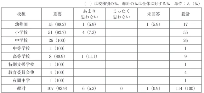 表 21　養護教諭の職務にとって喫煙予防教育は重要と考えるか （ ）は校種別の％、総計の％は全体に対する％ 単位：人（％） 校種 重要 あまり  思わない まったく 思わない 未回答 総計 幼稚園 15（88.2） 1（5.9） 1（5.9） 17 小学校 51（92.7） 4（7.3） 55 中学校 26（100） 26 中等学校 1（100） 1 高等学校 8（88.9） 1（11.1） 9 特別支援学校 1（100） 1 教育委員会他 4（100） 4 夜間中学 1（100） 1 総計 107（93.