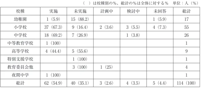 表 6　喫煙予防教育実施状況 （ ）は校種別の％、総計の％は全体に対する％ 単位：人（％） 校種 実施 未実施 計画中 検討中 未回答 総計 幼稚園 1（5.9） 15（88.2） 1（5.9） 17 小学校 37（67.3） 9（16.4） 2（3.6） 3（5.5） 4（7.3） 55 中学校 18（69.2） 7（26.9） 1（3.8） 26 中等教育学校 1（100） 1 高等学校 4（44.4） 5（55.6） 9 特別支援学校 1（100） 1 教育委員会他 3（100） 1（25） 4 夜間