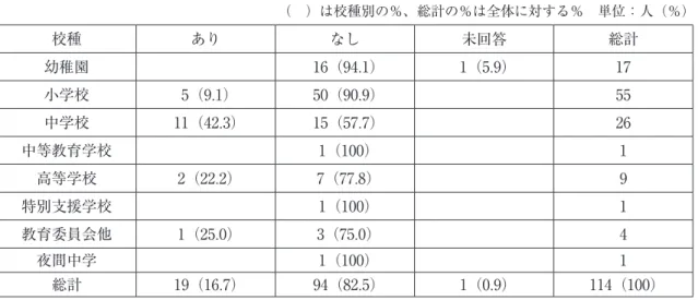 表 8　喫煙について子どもからの相談 （ ）は校種別の％、総計の％は全体に対する％ 単位：人（％） 校種 あり なし 未回答 総計 幼稚園 16（94.1） 1（5.9） 17 小学校 5（9.1） 50（90.9） 55 中学校 11（42.3） 15（57.7） 26 中等教育学校 1（100） 1 高等学校 2（22.2） 7（77.8） 9 特別支援学校 1（100） 1 教育委員会他 1（25.0） 3（75.0） 4 夜間中学 1（100） 1 総計 19（16.7） 94（82.5） 1（0.