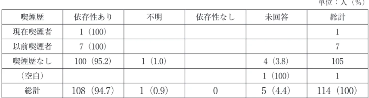 表 10　本人の喫煙歴とタバコの依存性に対する考え方 単位：人（％） 喫煙歴 依存性あり 不明 依存性なし 未回答 総計 現在喫煙者 1（100） 1 以前喫煙者 7（100） 7 喫煙歴なし 100（95.2） 1（1.0） 4（3.8） 105 （空白） 1（100） 1 総計 108（94.7） 1（0.9） 0 5（4.4） 114（100） 専門職である養護教諭として、依存性がないという回答は当然であるが 0 であった。 表 11　本人の喫煙歴と受動喫煙の害に対する考え 単位：人（％） 喫煙歴 害
