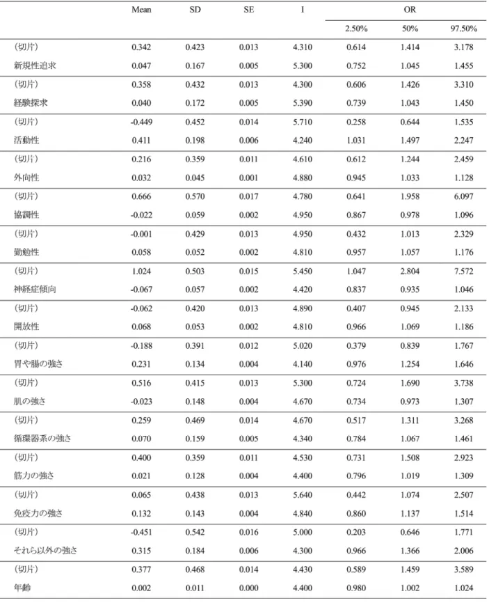 Table C. 男性の顔写真に対する女性の選択データから計算された、個人特性ごとの回帰係数とオッズ比。