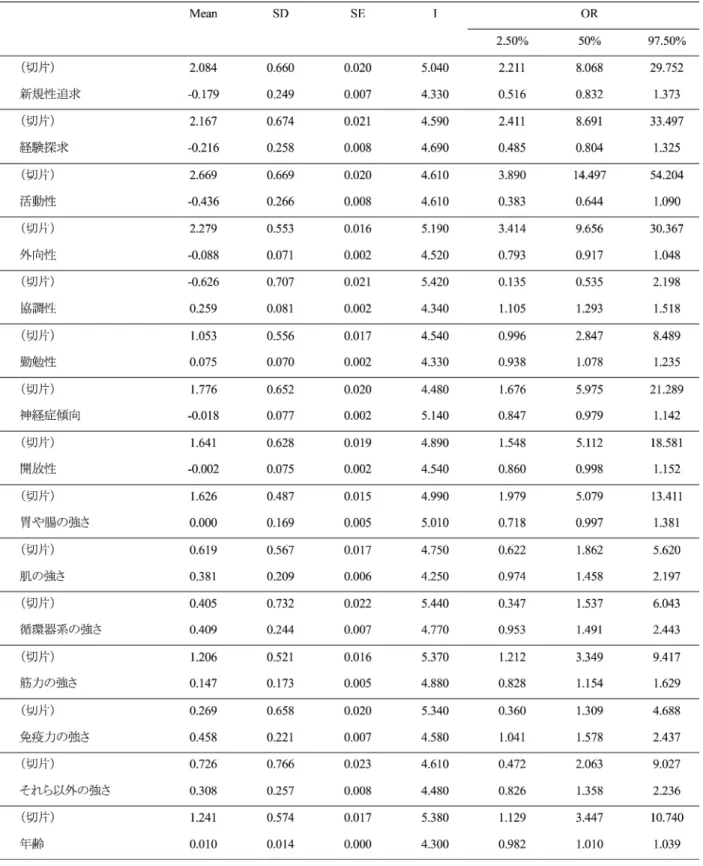 Table A. 女性の顔写真に対する男性の選択データから計算された、個人特性ごとの回帰係数とオッズ比。