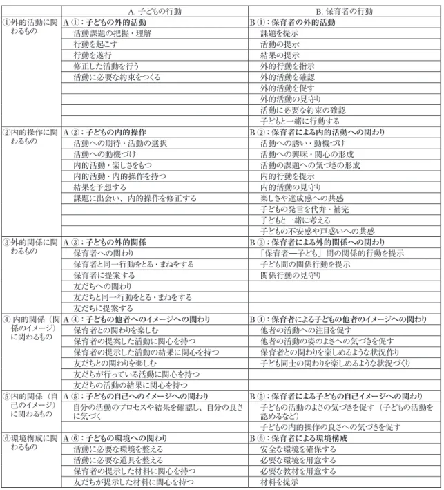 表 5　保育における活動カテゴリー（改訂版） A. 子どもの行動 B. 保育者の行動 ①  外的活動に関 わるもの A ①：子どもの外的活動 B ①：保育者の外的活動 活動課題の把握・理解 課題を提示 行動を起こす 活動の提示 行動を遂行 結果の提示 修正した活動を行う 外的行動を指示 活動に必要な約束をつくる 外的活動を確認 外的活動を促す 外的活動の見守り 活動に必要な約束の確認 子どもと一緒に行動する ②  内的操作に関 わるもの A ②：子どもの内的操作 B ②：保育者による内的活動への関わり 活動