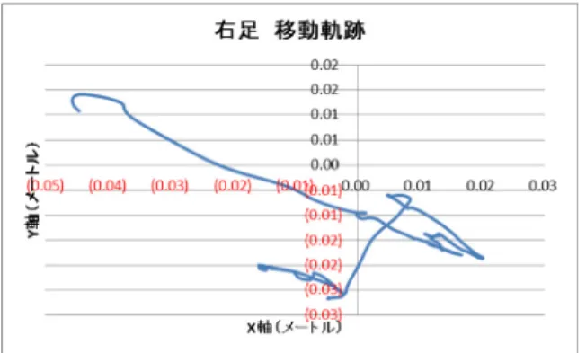 図 6 に示した第 1 段階の右足移動軌跡の総移動距離 は、0.2291m であった。 図 7 に示した第 2 段階の右足移動軌跡の総移動距離 は、2.7516m であった。 （3）右手と右足の移動平均加速度の変化について 右手も右足も第 1 段階より第 2 段階の進んだ音楽経 験の方が、総移動距離が増加しており、歌いながら、 ふりの動きを盛んにして、同時に手足でリズムもとる 様子が見られた。第 2 段階でのリズムの経験に関して、 日常生活経験に近いところでの役割演技のある歌あそ びは、特に 3 歳児である