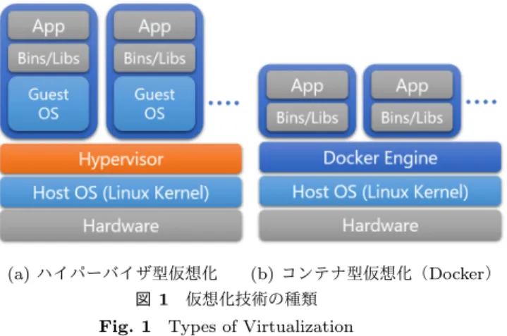 Fig. 1 Types of Virtualization