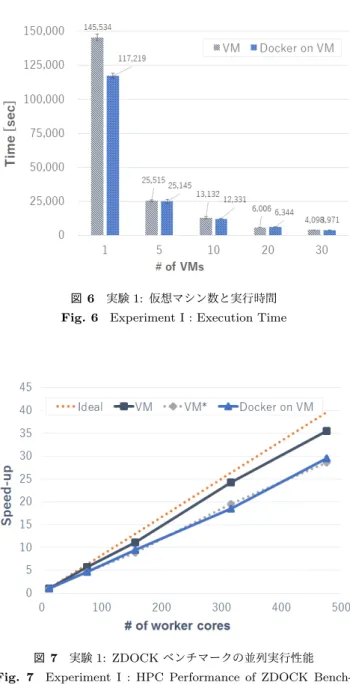 図 7 実験 1: ZDOCK ベンチマークの並列実行性能