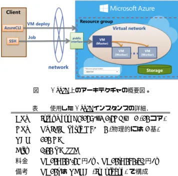 図 1 MEGADOCK の Azure VM を利用した並列計算の概要図。