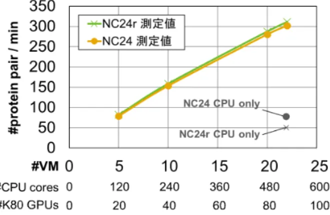図 3 NC24, NC24r での計算時間の測定結果。 NC24 および NC24r のインスタンスの違いについては、 本研究では差が見られなかった。 NC24 インスタンスにお ける #VM = 5 に対する #VM = 20 の並列化効率（強ス ケーリング値）は 89% であった。 GPU を用いずに CPU のみで計算した結果についても #VM = 22 に限って図 3 に示した。 CPU のみでは NC24r より NC24 が若干高速であった。 NC24r は RDMA ネッ トワークインターフ