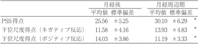 Table ４　ストレスの知覚の高さの比較（n=106） 月経後 月経周辺期 平均値 標準偏差 平均値 標準偏差 PSS得点 25.56 ±5.25 30.10 ±6.29 ＊ 下位尺度得点（ネガティブ反応） 11.58 ±4.16 13.93 ±4.83 ＊ 下位尺度得点（ポジティブ反応） 14.03 ±3.86 11.19 ±3.33 ＊ ＊ p<.001  Wicoxonの符号付き順位検定 注） 下位尺度得点（ポジティブ反応）について、逆順に配点にせずに選択肢「全 くなし」を０点から「何度もあっ