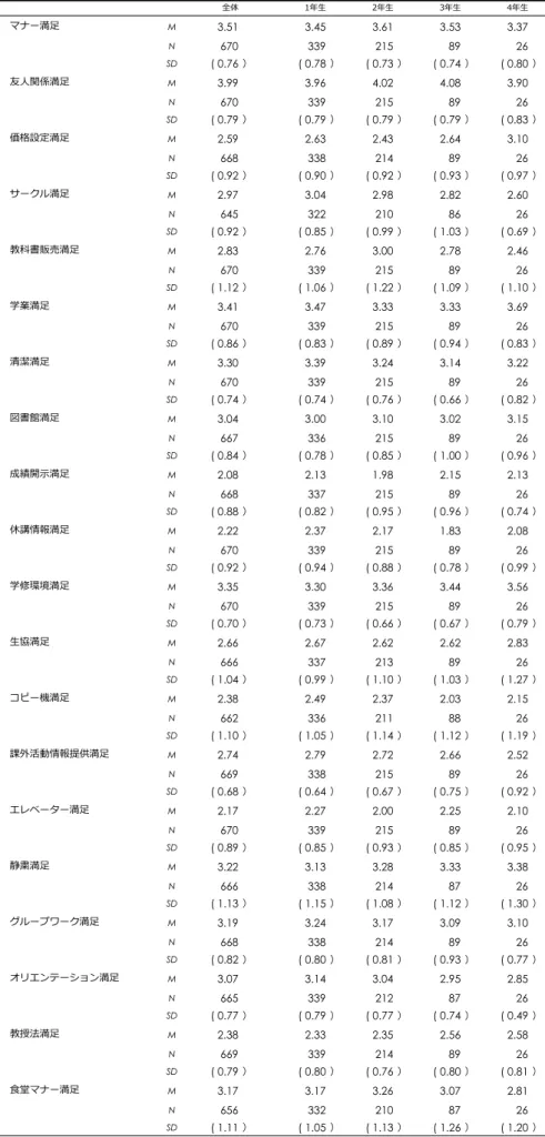 表 3 全体および学年ごとの満足度得点 全体 1年⽣ 2年⽣ 3年⽣ 4年⽣ マナー満⾜ M 3.51 3.45 3.61 3.53 3.37 N 670 339 215 89 26 SD ( 0.76 ） ( 0.78 ） ( 0.73 ） ( 0.74 ） ( 0.80 ） 友⼈関係満⾜ M 3.99 3.96 4.02 4.08 3.90 N 670 339 215 89 26 SD ( 0.79 ） ( 0.79 ） ( 0.79 ） ( 0.79 ） ( 0.83 ） 価格設定満⾜ M 2.59 