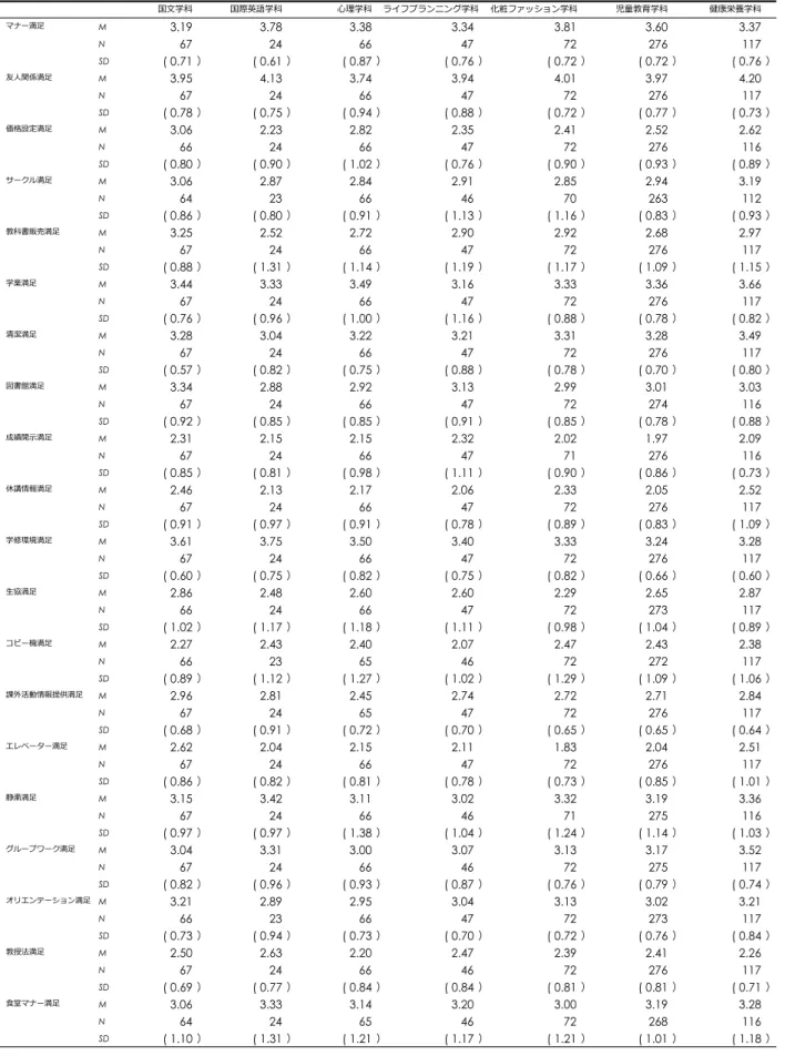 表 4 学科ごとの満足度得点 国⽂学科 国際英語学科 ⼼理学科 ライフプランニング学科 化粧ファッション学科 児童教育学科 健康栄養学科 マナー満⾜ M 3.19 3.78 3.38 3.34 3.81 3.60 3.37 N 67 24 66 47 72 276 117 SD ( 0.71 ） ( 0.61 ） ( 0.87 ） ( 0.76 ） ( 0.72 ） ( 0.72 ） ( 0.76 ） 友⼈関係満⾜ M 3.95 4.13 3.74 3.94 4.01 3.97 4.20 N 67 24 6