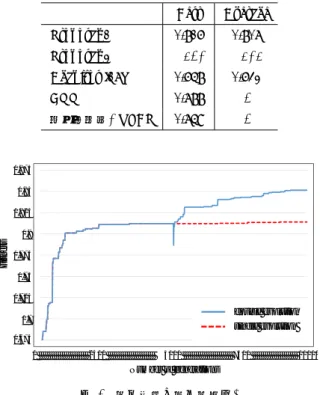 Fig. 2 Transition of the fitness of the proposed method.