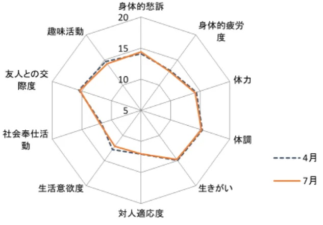 図 2 は、樟蔭生学部ごとのデータの平均をもとに、文 科省による 19 歳女子大学生基準データに基づいて、 偏差値を算出し、図に示したものである。学部ごとに 算出してあるので、それぞれの学部の特色が見えてく るかと思う。また、注目すべき点は、健康栄養学部の いくつかの種目を除いて、全国平均を下回るレベルで あることである。この点は、しっかりと取り組んでい かなければならない点かと思う。 2．学生のアンケートから授業を見直し点検する1)受講理由 表 6 には、Ａの最終授業にて行った授業アンケート、表 7 には