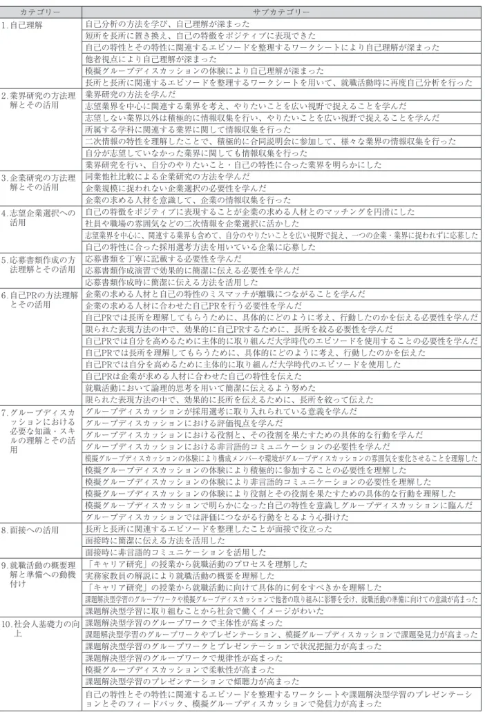 表 1 カテゴリー・サブカテゴリー一覧 カテゴリー サブカテゴリー 1.自己理解 自己分析の方法を学び、自己理解が深まった 短所を長所に置き換え、自己の特徴をポジティブに表現できた 自己の特性とその特性に関連するエピソードを整理するワークシートにより自己理解が深まった 他者視点により自己理解が深まった 模擬グループディスカッションの体験により自己理解が深まった 長所と長所に関連するエピソードを整理するワークシートを用いて、就職活動時に再度自己分析を行った 2.業界研究の方法理 解とその活用 業界研究の方法を