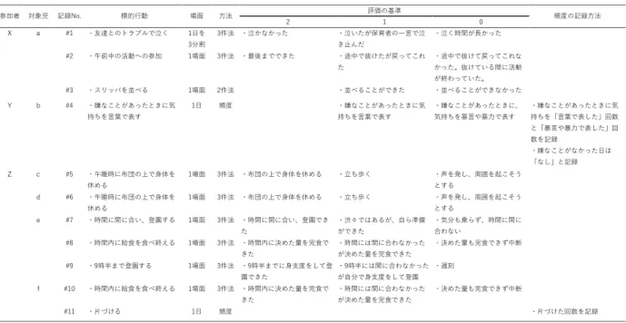 Fig. 2. 標的行動の記録のグラフの例(記録 No.#10).  Fig. 3. 支援記録シート. 