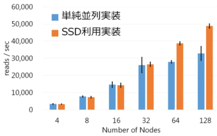 表 1 TSUBAME 2.5 Thin ノードの環境 CPU Xeon 5670 （ 2.93 GHz ， 6 cores ） ×2