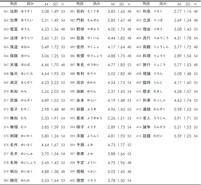 Tabl e2 5 漢字二字熟語とそれを構成する漢字の意味との関連性（Max ＝7 ）