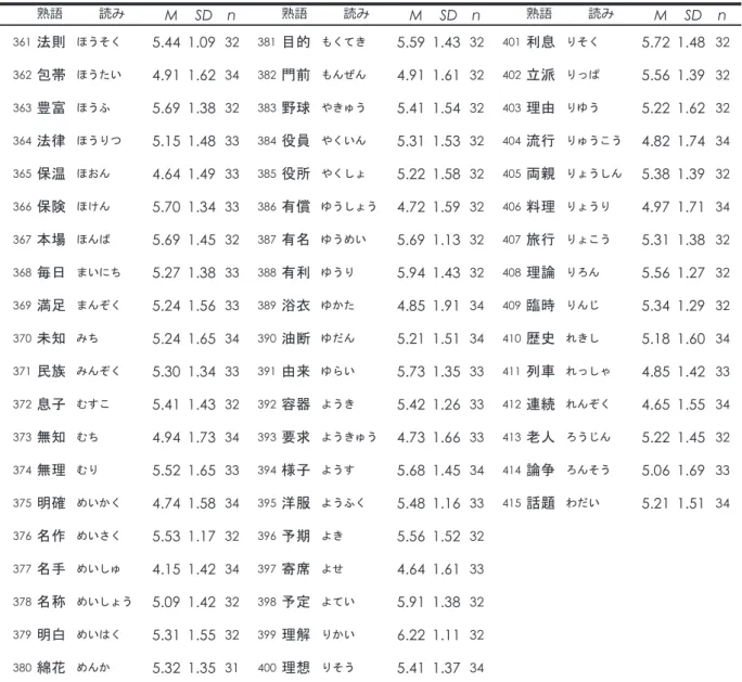 Tabl e2 5 漢字二字熟語に対する発音容易性評定値（Max ＝7 ）