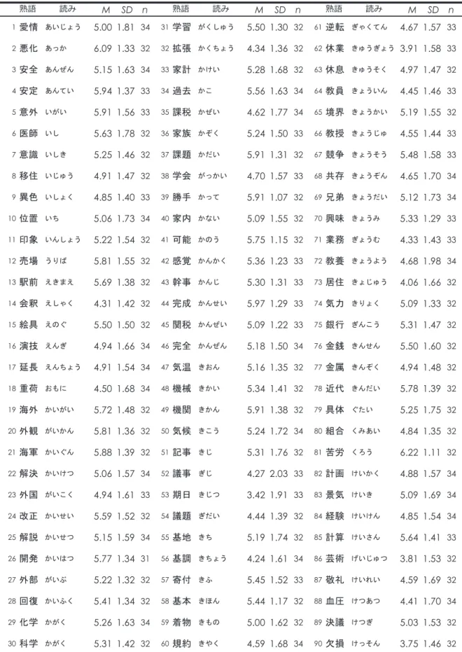 Tabl e2 1 漢字二字熟語に対する発音容易性評定値（Max ＝7 ）