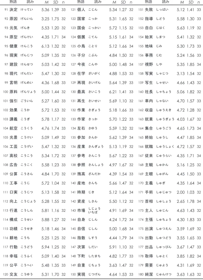 Tabl e2 2 漢字二字熟語に対する発音容易性評定値（Max ＝7 ）