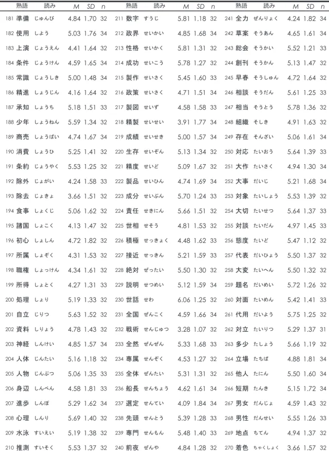 Tabl e2 3 漢字二字熟語に対する発音容易性評定値（Max ＝7 ）