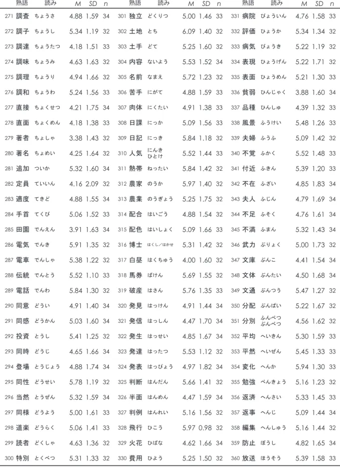 Tabl e2 4 漢字二字熟語に対する発音容易性評定値（Max ＝7 ）