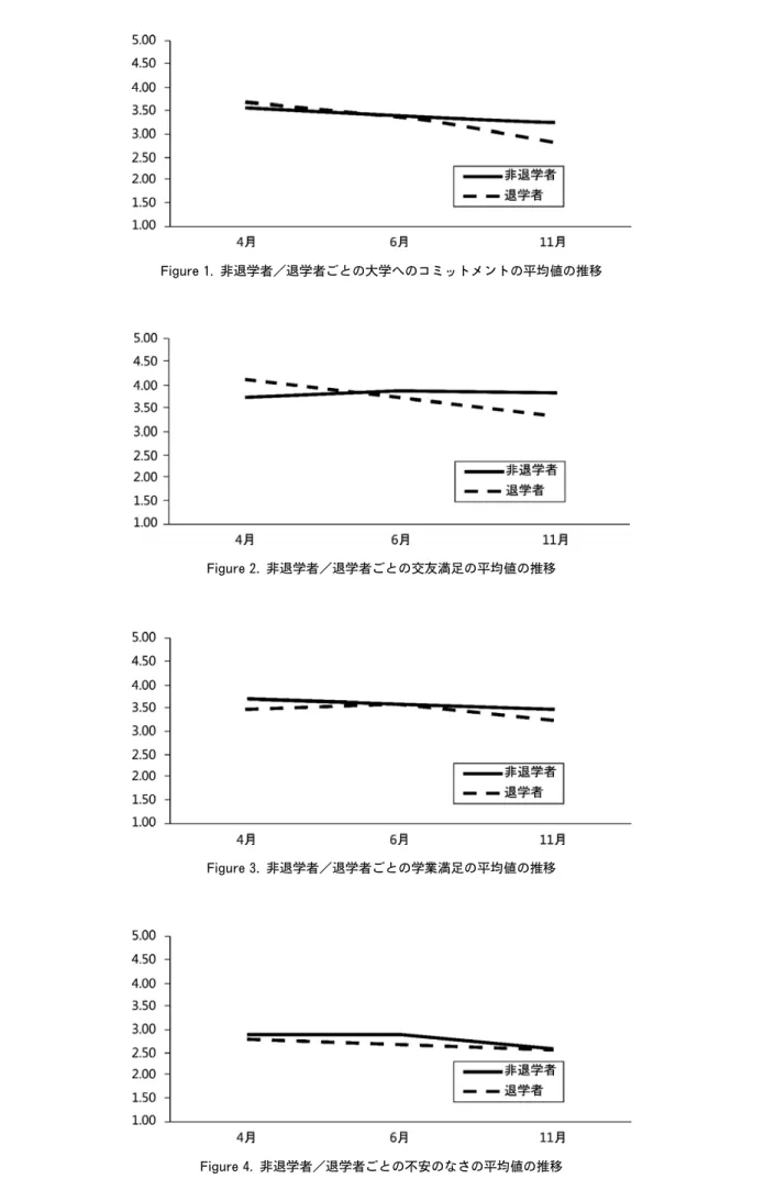 Figure 1. 非退学者／退学者ごとの大学へのコミットメントの平均値の推移