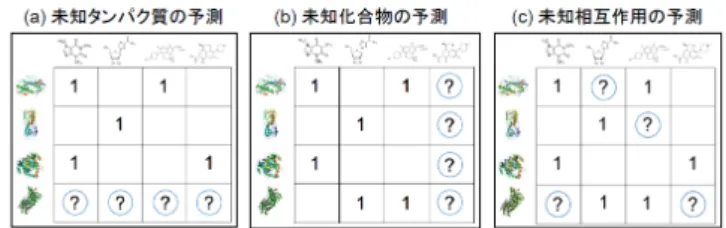 図 1 未知タンパク質，未知化合物，未知相互作用の予測の概要図．ク ロスバリデーションでは，それぞれ protein-CV,  compound-CV, interaction-CV に対応する．