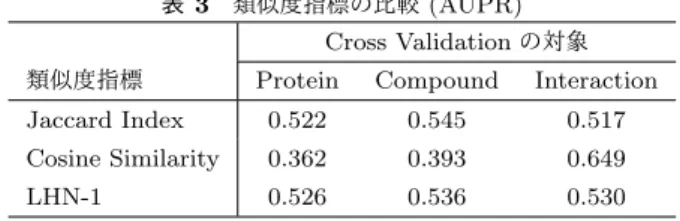 表 7 既存法と提案法の比較 (AUPR)