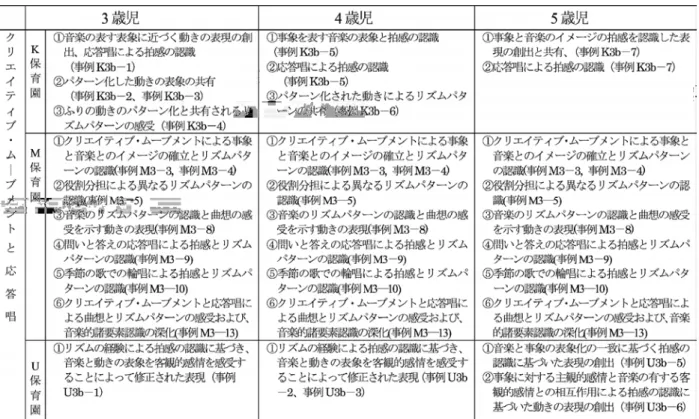 表 2 は、その「リズムパターン」の活動項目におけ る拍感の形成過程に関する音楽的表現の特徴を KMU 保育園について抽出したものである。 K 保育園 3 歳 児では、拍と音価の認識、リズムパターンの形式によ る感受、異なるリズムパターンの感受が特徴的であっ た。K 保育園 4 歳児では、類似したリズムパターン の経験による拍感と音価の認識、異なるリズムパター ンの共有、異なるリズムパターンの組み合わせによる 規則性の感受が特徴的であった。 K 保育園 5 歳児で は、異なるリズムパターンの感受と形式の認識