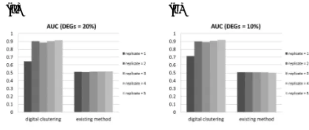 Fig. 1 Evaluation of clustering.