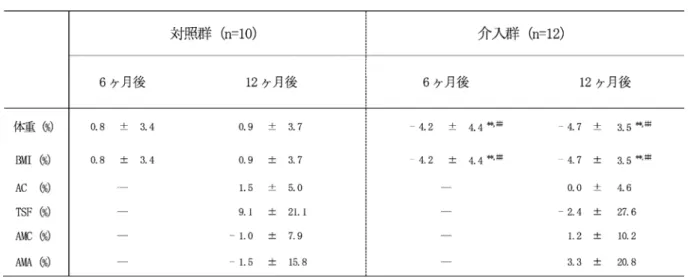 表 5 血液・尿検査ならびに FMD に及ぼす影響（生データ）