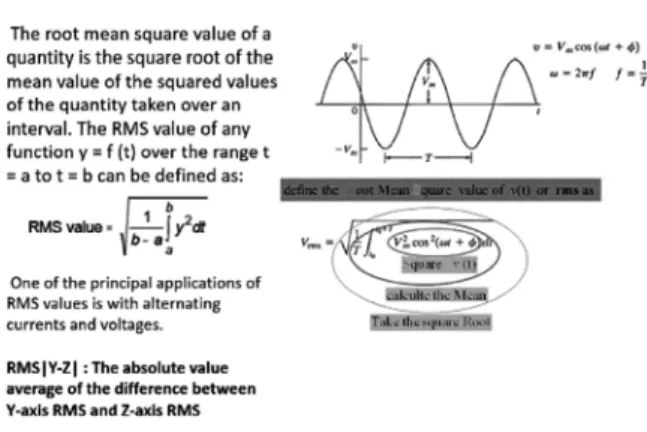 Fig. 1 Root Mean Square（RMS）