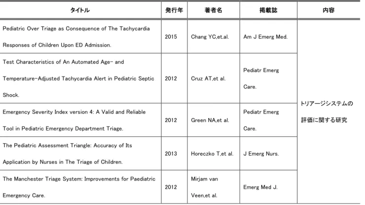 表 1-2  国外の小児救急トリアージ関する文献（Key Word:triage system  ，emergency , pediatric , nursing）マトリックス 