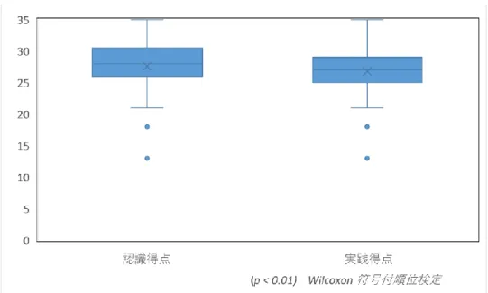 図 2-1  「脱水を査定し情報収集」因子における認識と実践の得点の差異 