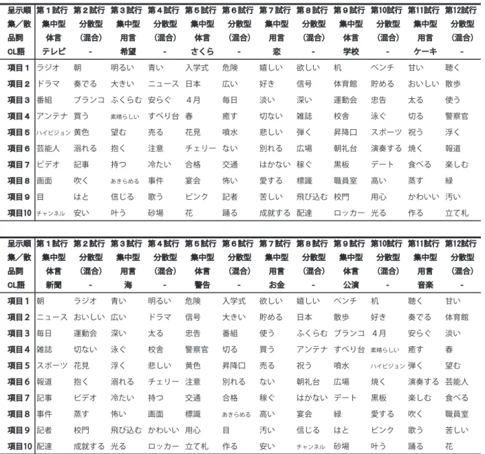 表 1 実験に使用された 12 の CL語と呈示語のリスト