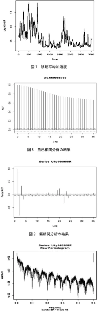 図 5 は、そのピリオドグラムを、ラグ 60 で修正 Daniell 平滑化したものである。図 6 は、スペクトル分析で、 トレンド、周期、ノイズ等の特徴的な成分を抽出した ものである。10 回目のデータでは、特に図 4 や図 5 が示しているとおり、1 回目の測定時の 6 月 18 日より も周期性が見られるようになっていた。 （2）U 保育園 4 歳児の MEB プログラム実践過程であ る 2014 年度について 2014 年度には、MEB プログラムの実践を行い、そ の過程において、筆者が抽出した活動